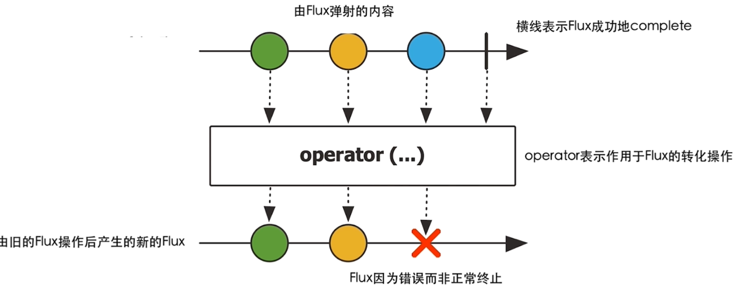 Flux操作流程