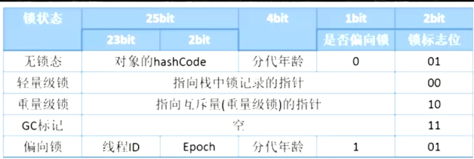 32位虚拟机对象头